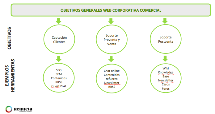Objetivos Web Corporativa Comercial