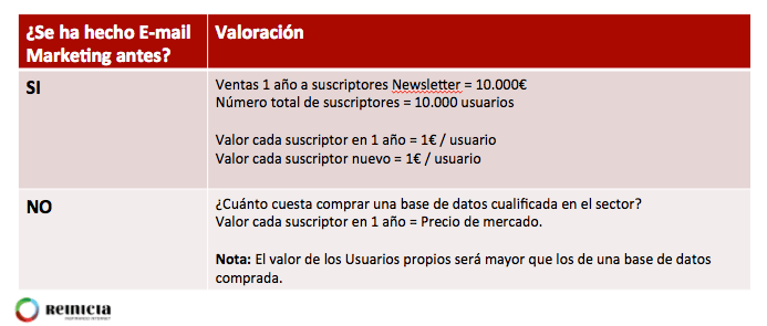 Example of Newsletter Subscriber Value Calculation