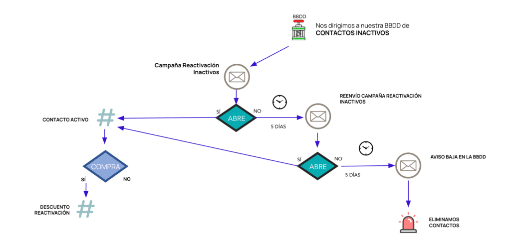 Importancia de los customer journey en email marketing
