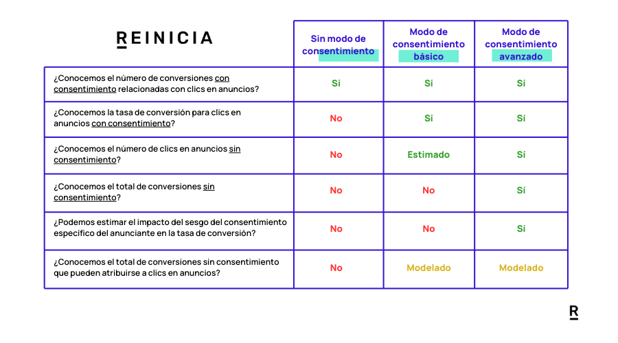 requerimientos consent mode