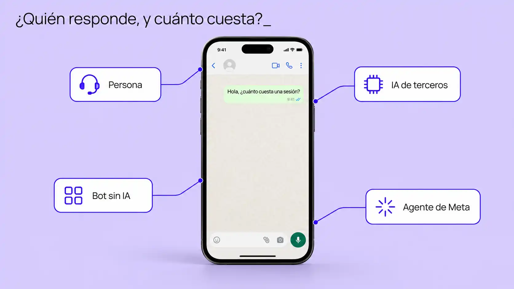 Móvil con un mensaje de cliente en WhatsApp rodeado de las cuatro formas de responderlo: persona, bot sin IA, IA de terceros y agente de Meta