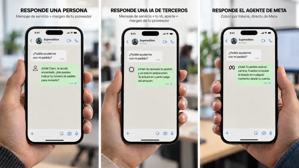 Tres móviles comparando el coste de responder en WhatsApp con una persona, una IA de terceros o el agente de Meta